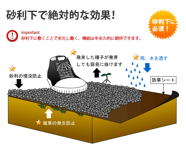 砂利下で絶大的な効果!