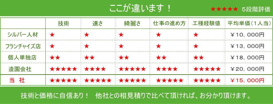 ココが違います! 技術と価格に自信あり! 他社との相見積りで比べて頂ければ、お分かり頂けます。
