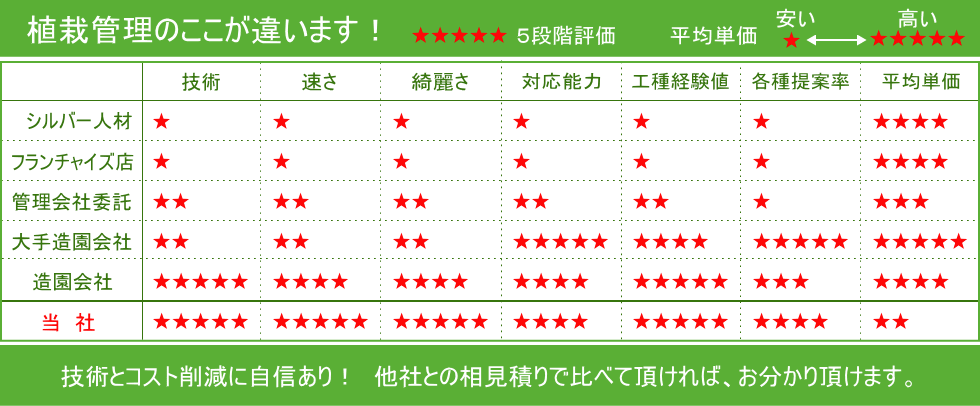 植栽管理のココが違います! 技術と価格に自信あり! 他社との相見積りで比べて頂ければ、お分かり頂けます。