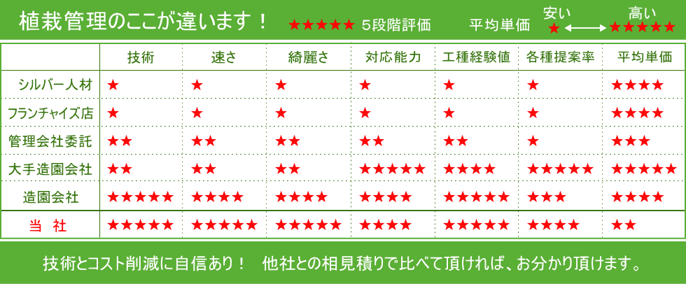 植栽管理のココが違います！　技術と価格に自信あり！　他社との相見積りで比べて頂ければ、お分かり頂けます。